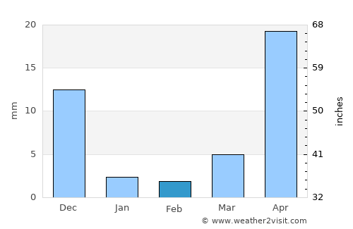 San Marcelino average rain in February