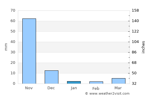 San Marcelino average rain in January