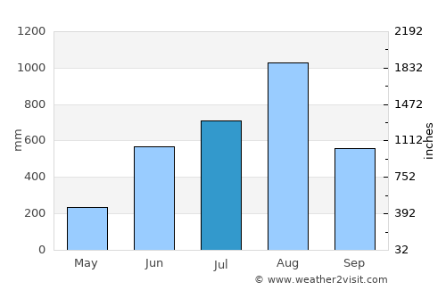 San Marcelino average rain in July
