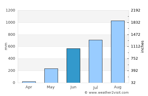 San Marcelino average rain in June