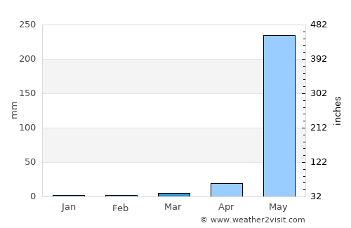 San Marcelino average rain in March