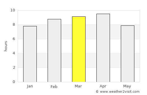 San Marcelino average rain in March