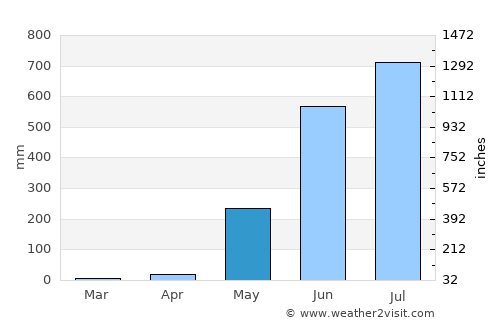 San Marcelino average rain in May