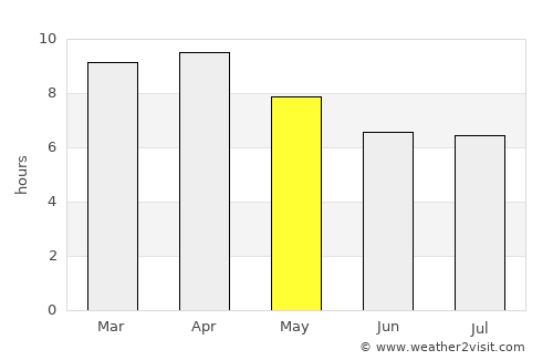 San Marcelino average rain in May