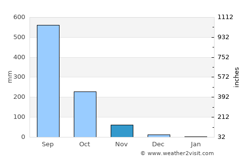 San Marcelino average rain in November