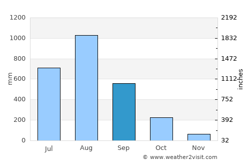 San Marcelino average rain in September