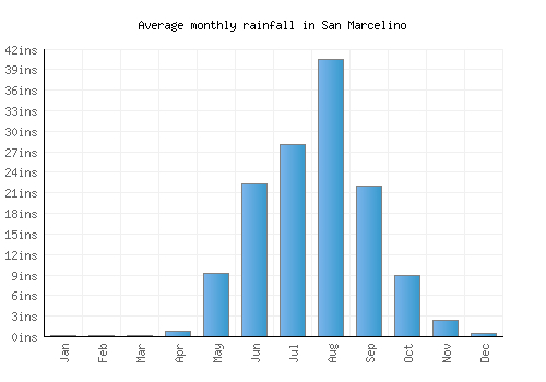 San Marcelino monthly rainfall chart (inches)