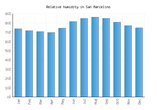 San Marcelino relative humidity averages