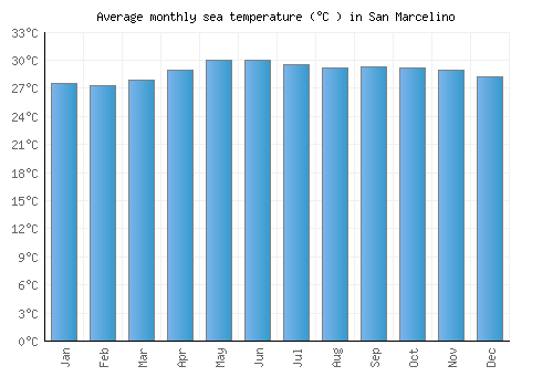 San Marcelino average sea temperature chart (Celsius)