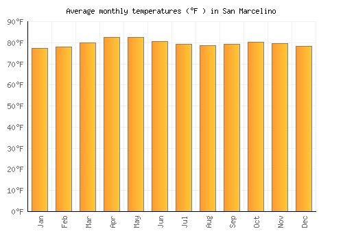 San Marcelino average temperature chart (Fahrenheit)