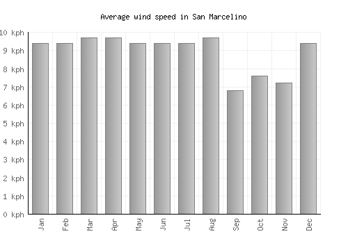 San Marcelino average winspeed by month (km/h)