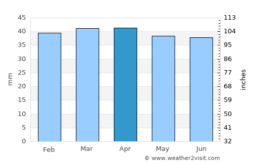 San Marco in Lamis average rain in April