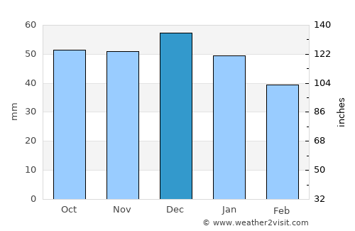 San Marco in Lamis average rain in December