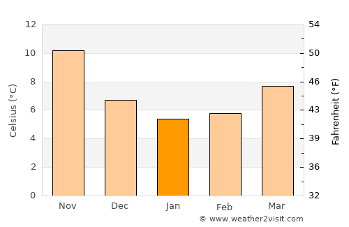 San Marco in Lamis average temperature in January