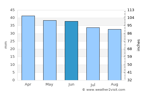 San Marco in Lamis average rain in June