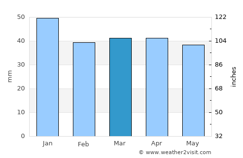 San Marco in Lamis average rain in March