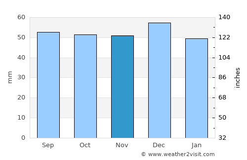 San Marco in Lamis average rain in November