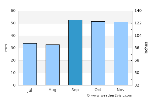 San Marco in Lamis average rain in September