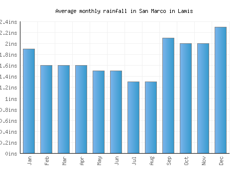 San Marco in Lamis monthly rainfall chart (inches)