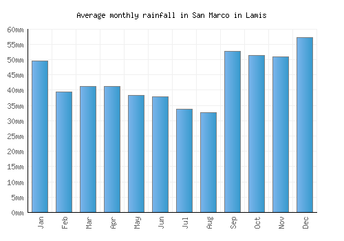 San Marco in Lamis monthly rainfall chart (mm)