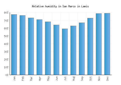 San Marco in Lamis relative humidity averages