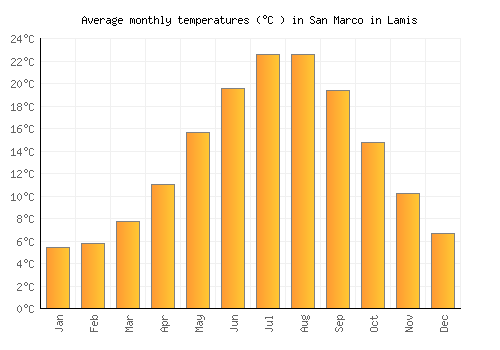 San Marco in Lamis average temperature chart (Celsius)