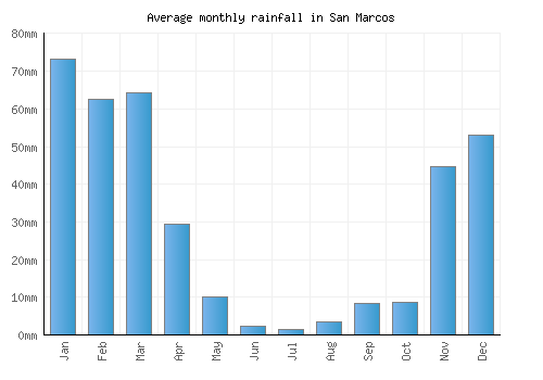 San Marcos monthly rainfall chart (mm)
