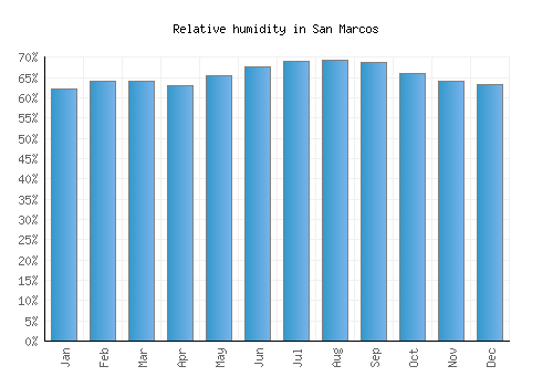 San Marcos relative humidity averages