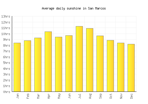 San Marcos average daily sunshine chart