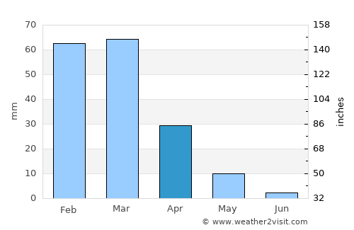 San Marcos average rain in April