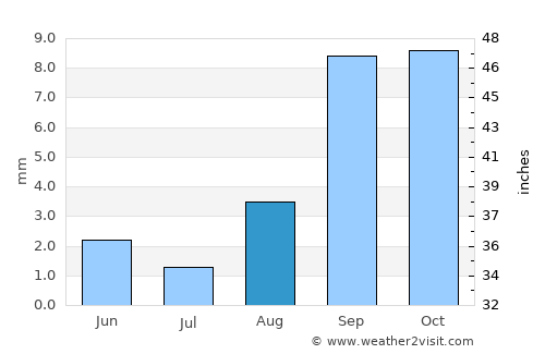 San Marcos average rain in August
