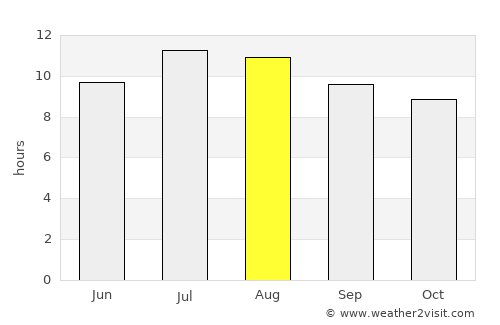 San Marcos average rain in August