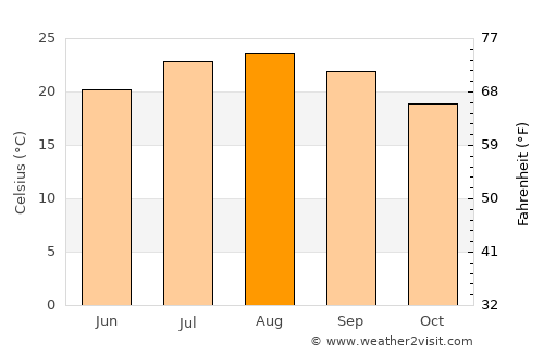 San Marcos average temperature in August