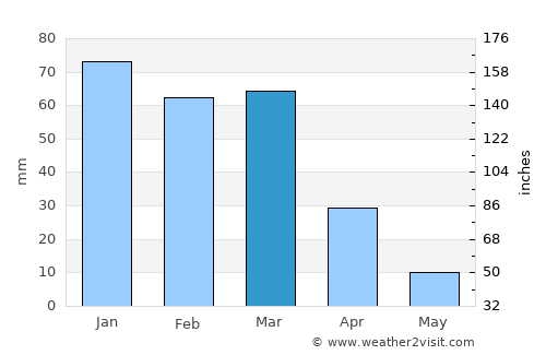 San Marcos average rain in March