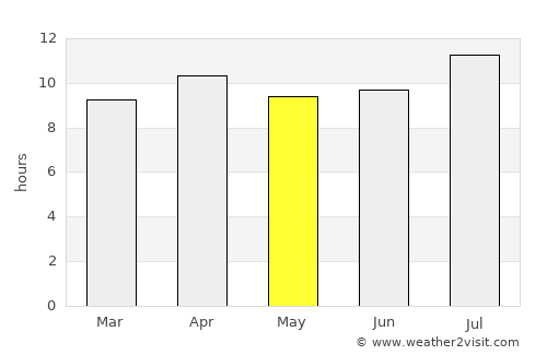 San Marcos average rain in May