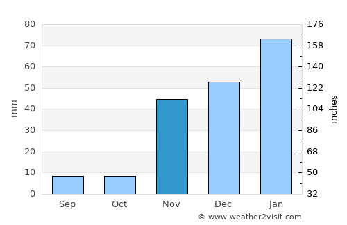 San Marcos average rain in November