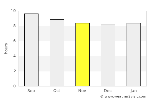 San Marcos average rain in November