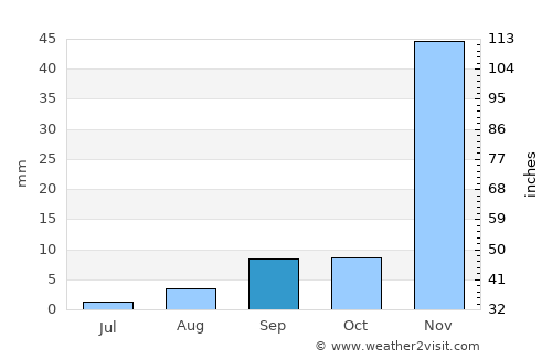 San Marcos average rain in September