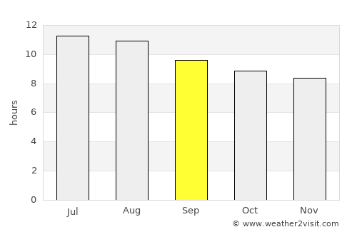 San Marcos average rain in September