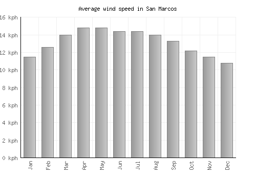 San Marcos average winspeed by month (km/h)
