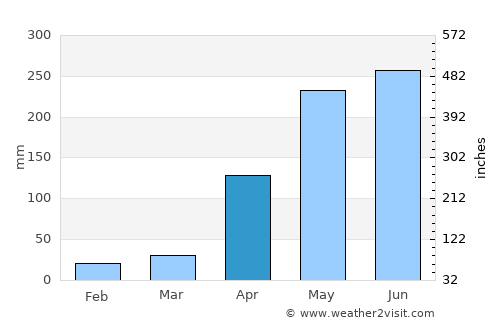 San Marcos average rain in April