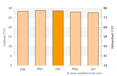 San Marcos average temperature in April