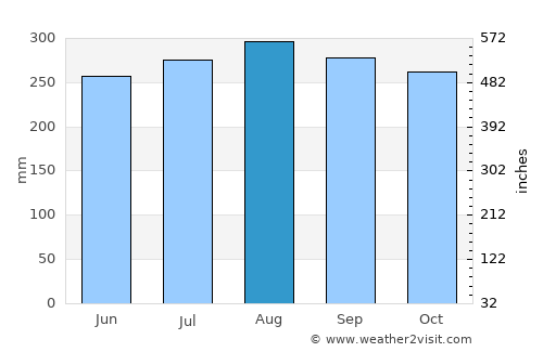 San Marcos average rain in August