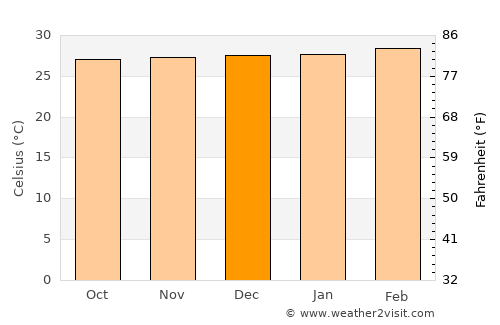 San Marcos average temperature in December