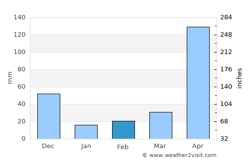 San Marcos average rain in February
