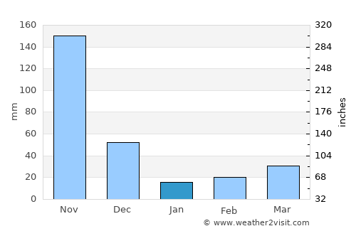 San Marcos average rain in January