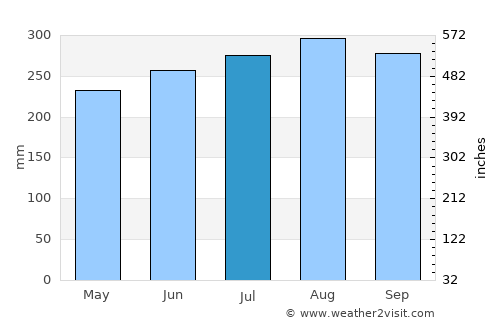 San Marcos average rain in July
