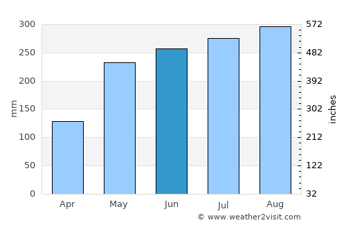 San Marcos average rain in June