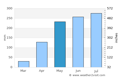 San Marcos average rain in May