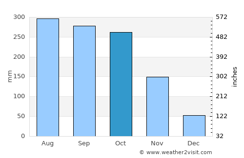 San Marcos average rain in October